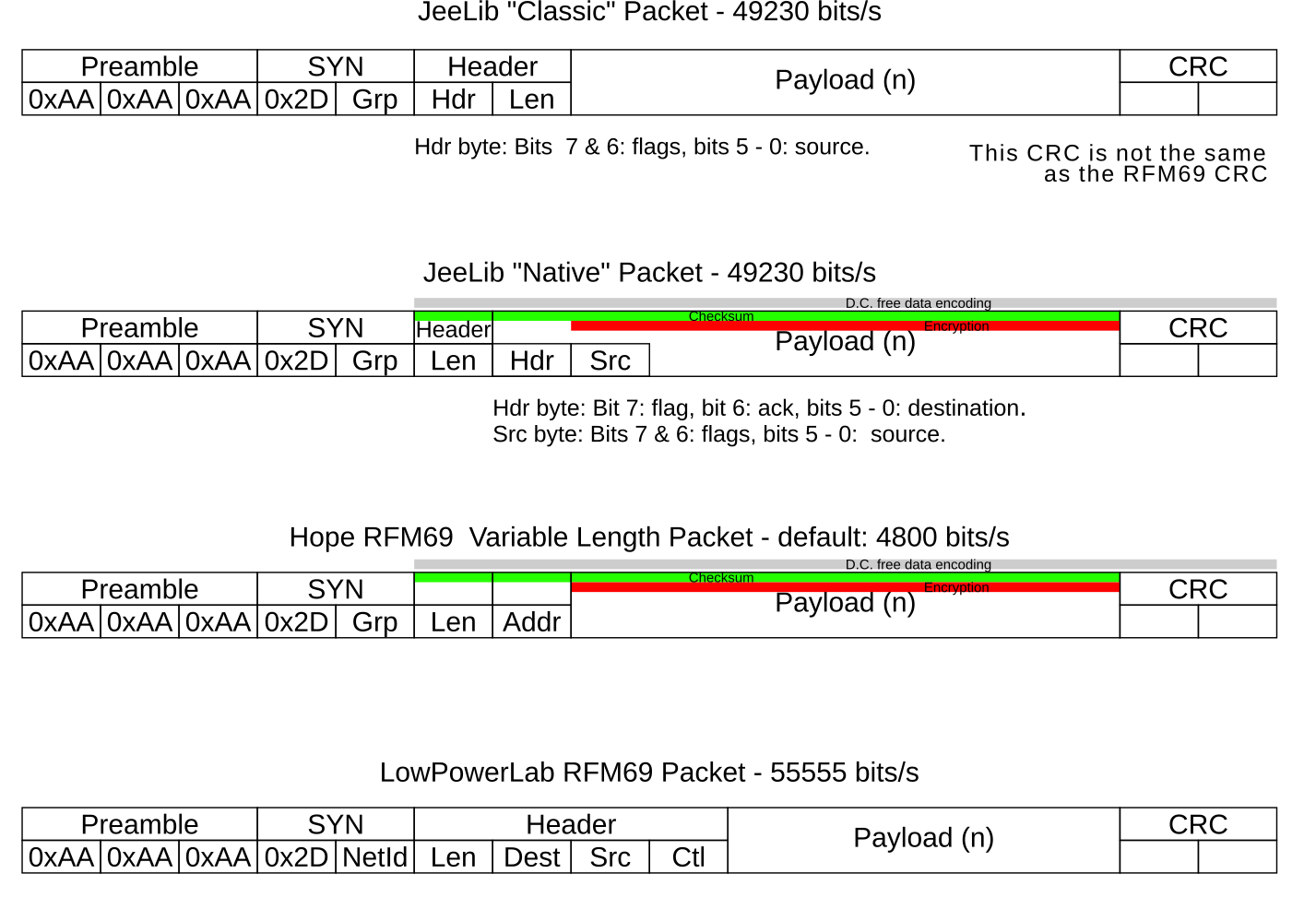 RFM Formats