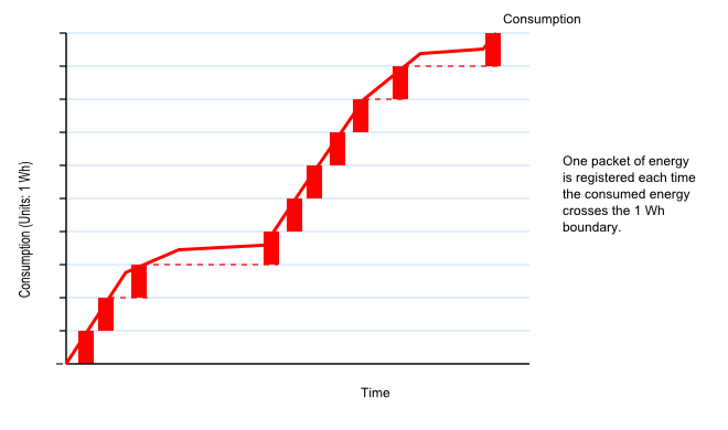 Diagram showing a digital meter charging for consumed energy