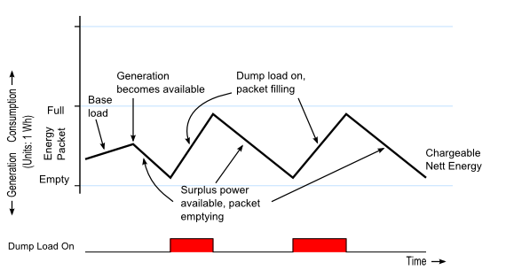 Diagram showing how to exploit the meters characteristics