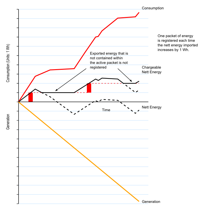 Diagram showing a digital meter charging for nett energy