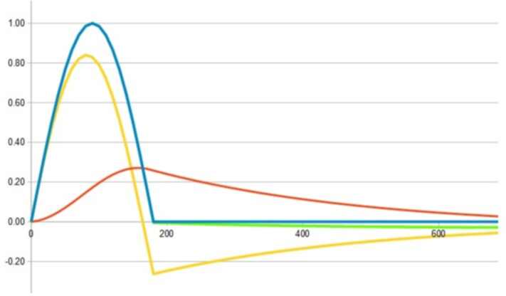 Effect of compensating for the c.t. response